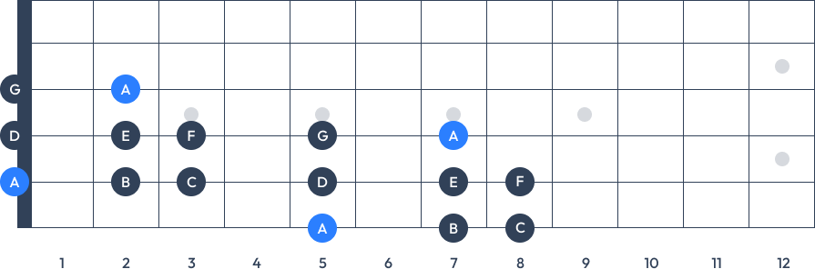 a aeolian scale