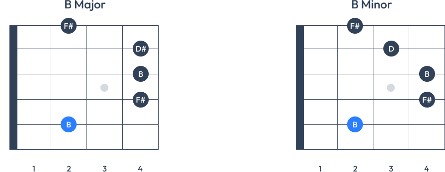 b minor and major chart