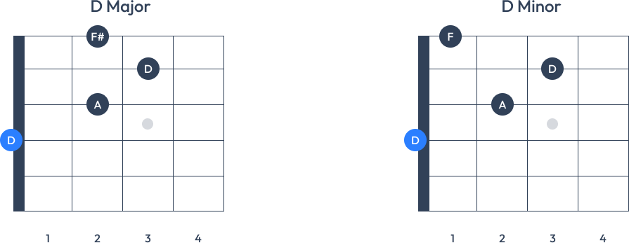 d minor and major chart