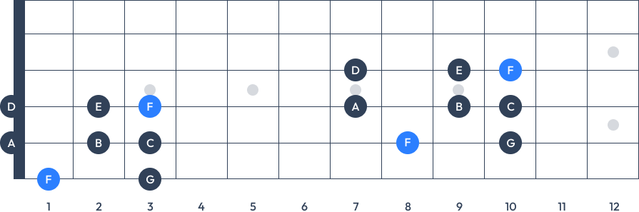 f lydian scale